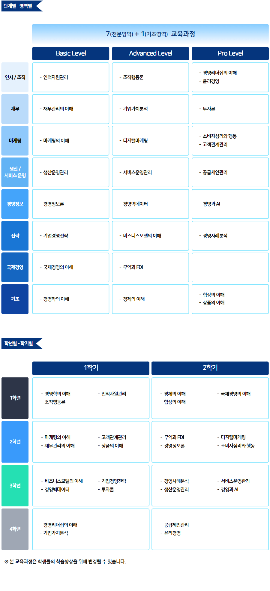 SDU 경영학과 특성화 과정(4차산업시대의 창업전문가 과정, 기업 경영 CEO 과정, 여성 및 청.장년층을 위한 취업지도과정, 직장인의 자기계발 및 직무향상 과정), SDU 경영학과 교육과정(경영기초과목, 경영이론과목, 경영세부과목)